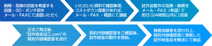1.納期・見積の回答を希望する 図面・3D・ポンチ図を
メール・FAXにて送信いただく 2.いただいた資料で確認事項、コストダウン提案があれば、メール・FAX ・電話にて連絡 3.試作品製作の見積・納期を
メール・FAX（希望）で即日（24時間以内に）回答 4.正式ご発注後、試作板金加工.comの契約内容確認書を送付 5.契約内容確認書をご確認後、試作板金の製作を開始。 6.検査成績書を添付の上、契約内容確認書に準拠した試作板金品を郵送にて納品