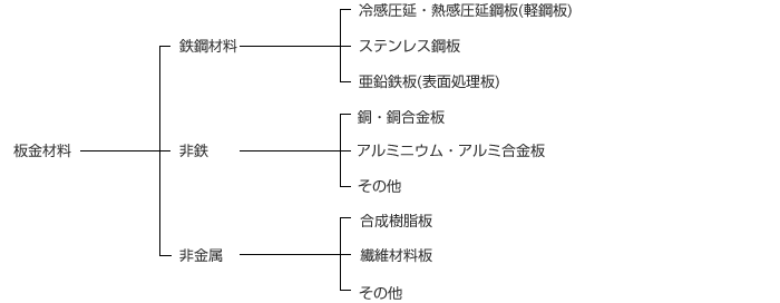 板金材料の種類