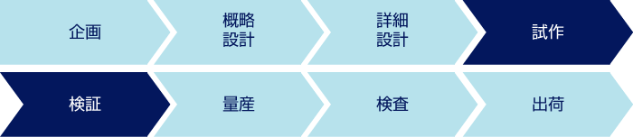 1.企画 2.概略設計 3.詳細設計 4.試作 5.検証 6.量産 7.検査 8.出荷